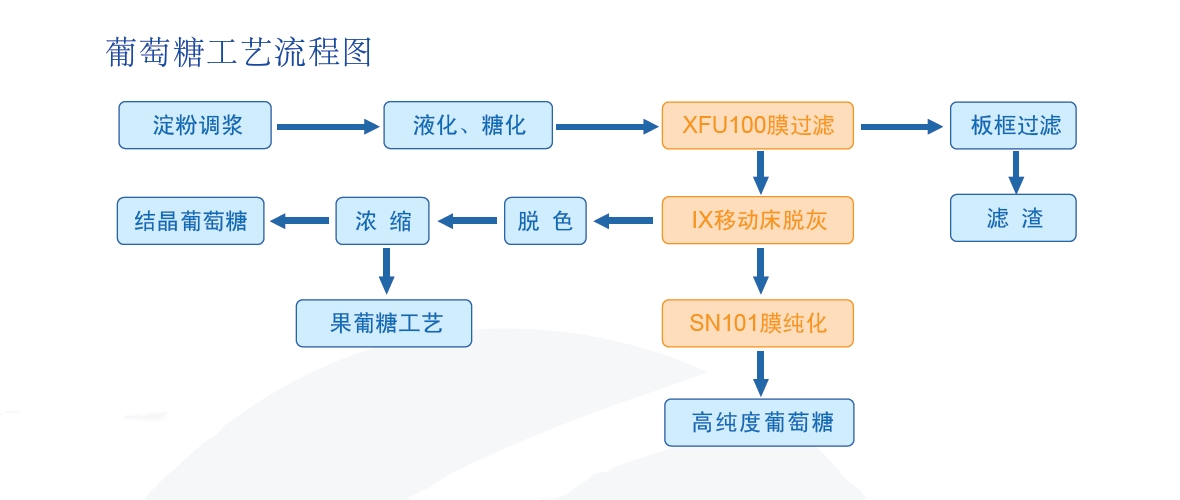 工艺流程