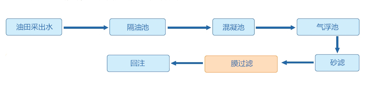 油水分离工艺流程